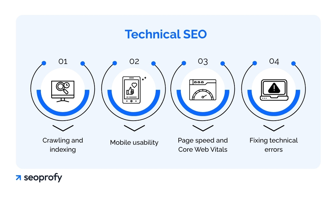 Start with Technical SEO Foundation
