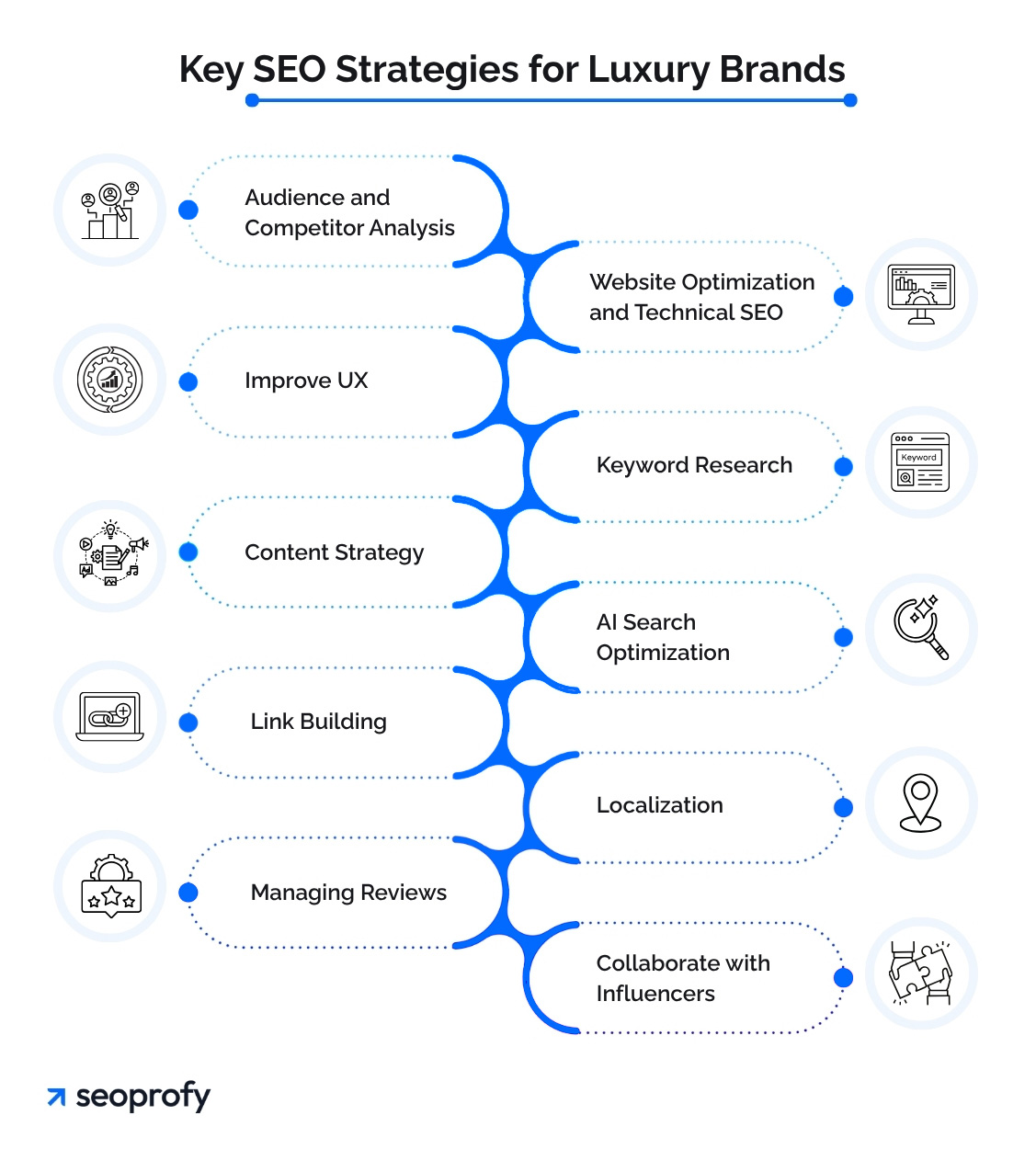 Key SEO Strategies for Luxury Brands