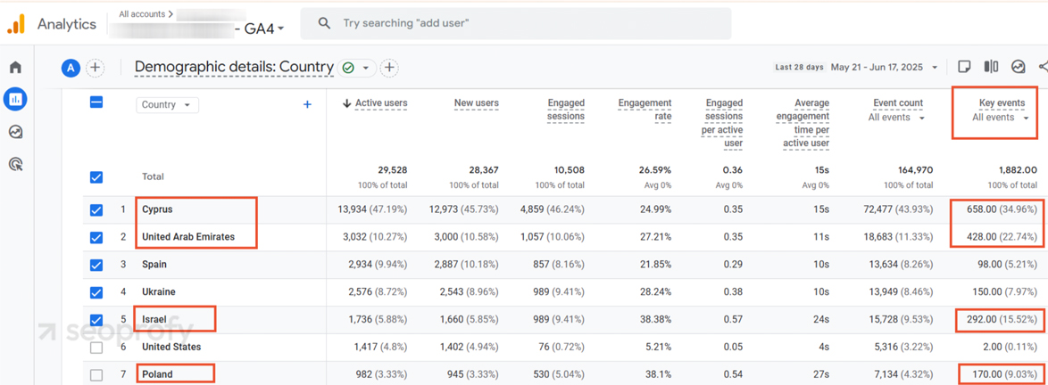 Filter the Data by Country or Location
