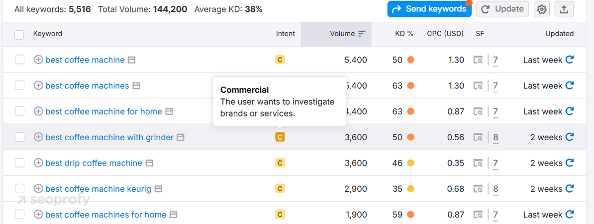 SEO Tools Show the Intent of the Search Phrases Alongside Metrics
