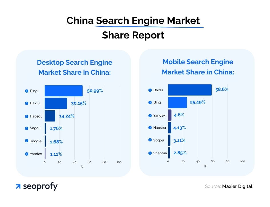Desktop Search Engine Market Share in China