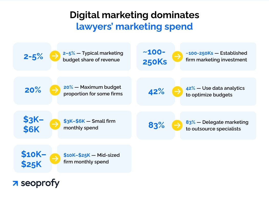 How Much Do Law Firms Spend on Marketing