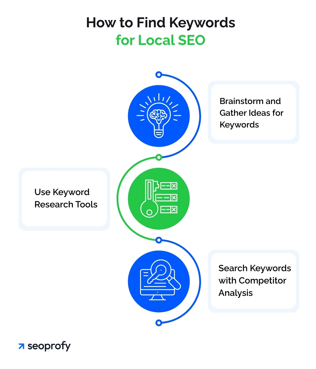 How to Find Keywords for Local SEO