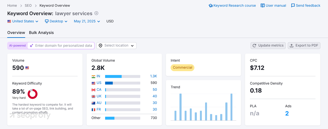 What Is a Low-Competition Keyword