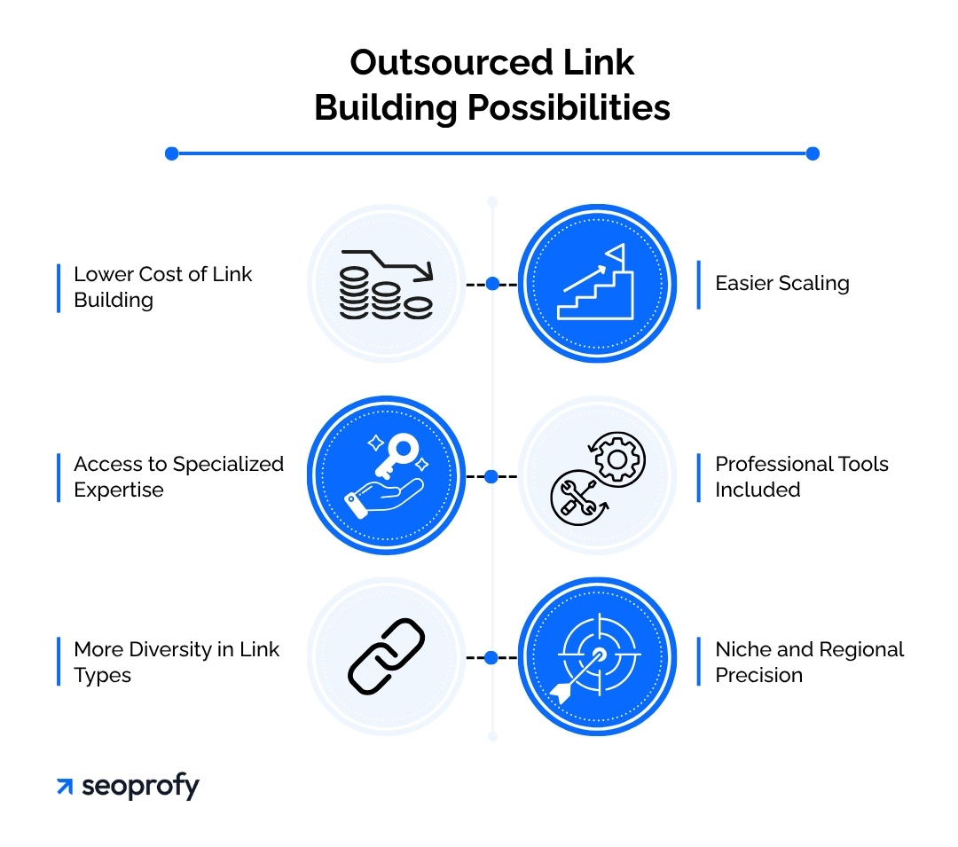 Outsourced Link Building Possibilities