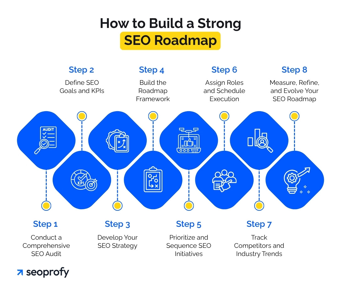 How to Build a Strong SEO Roadmap