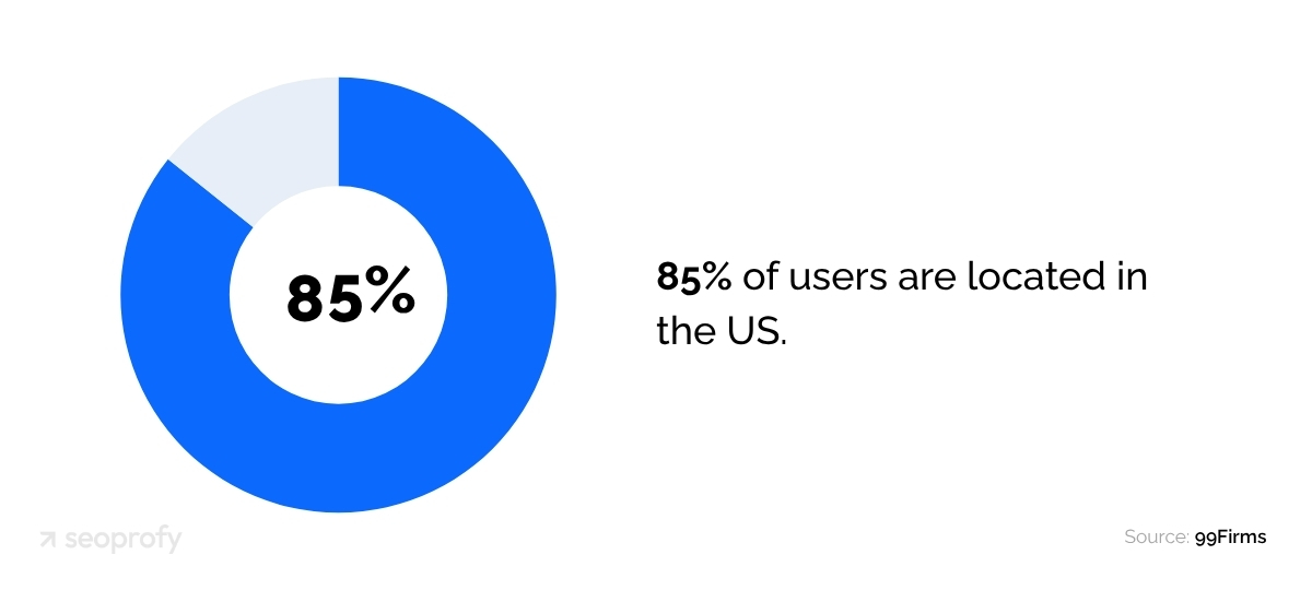Most Bing Users are Located in the US