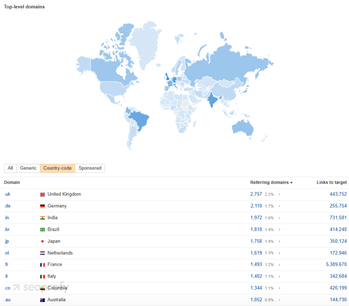 Nike key markets