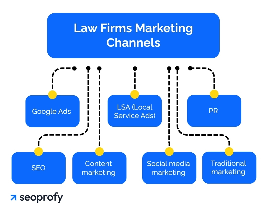 Law Firms Marketing Channels