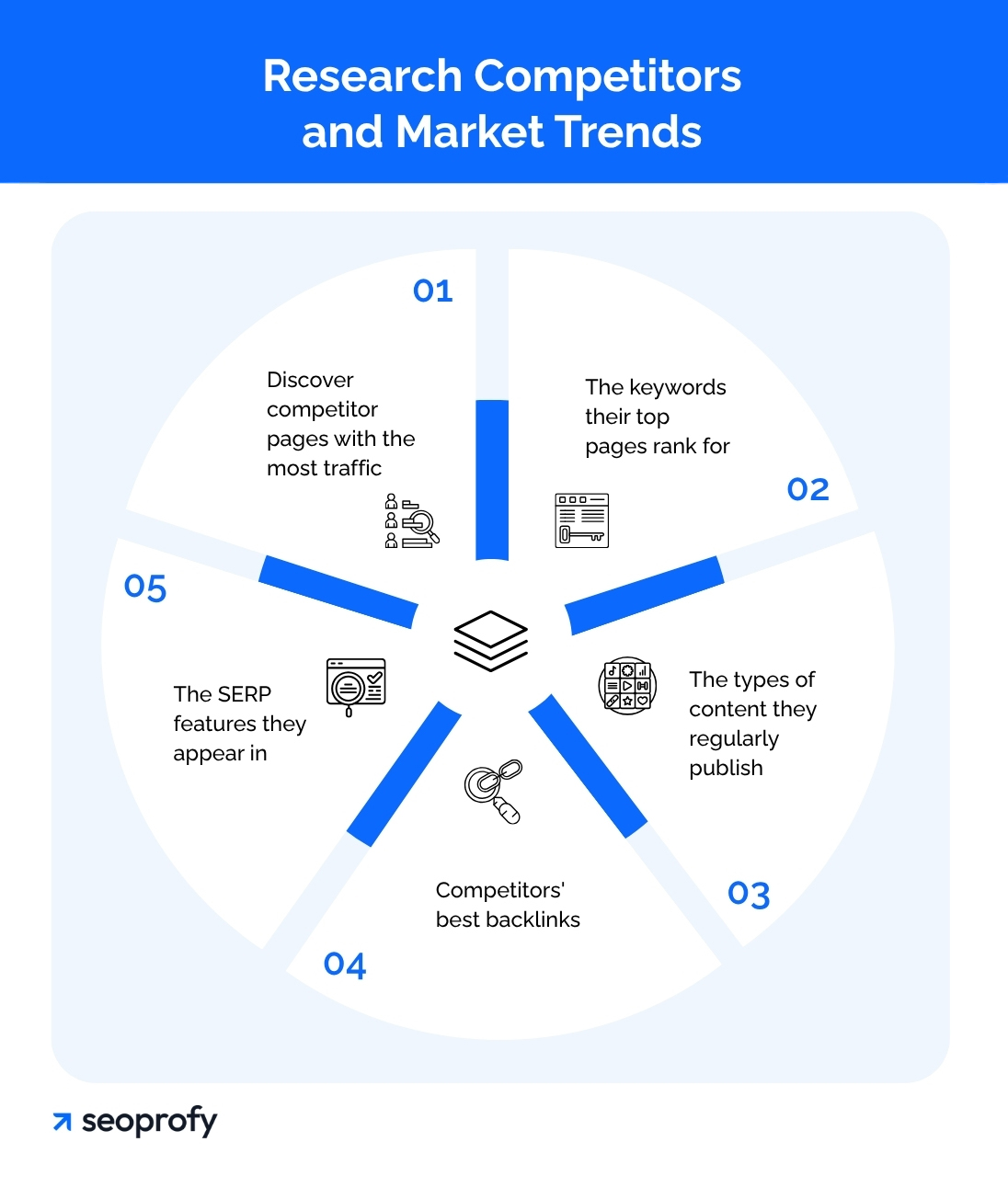 Research Competitors and Market Trends