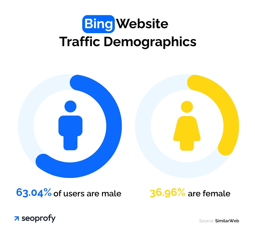 Male and Female Bing Users