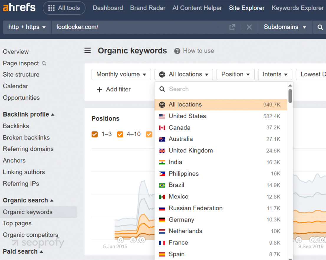 Research and analyze what terms your competitors rank for in other countries