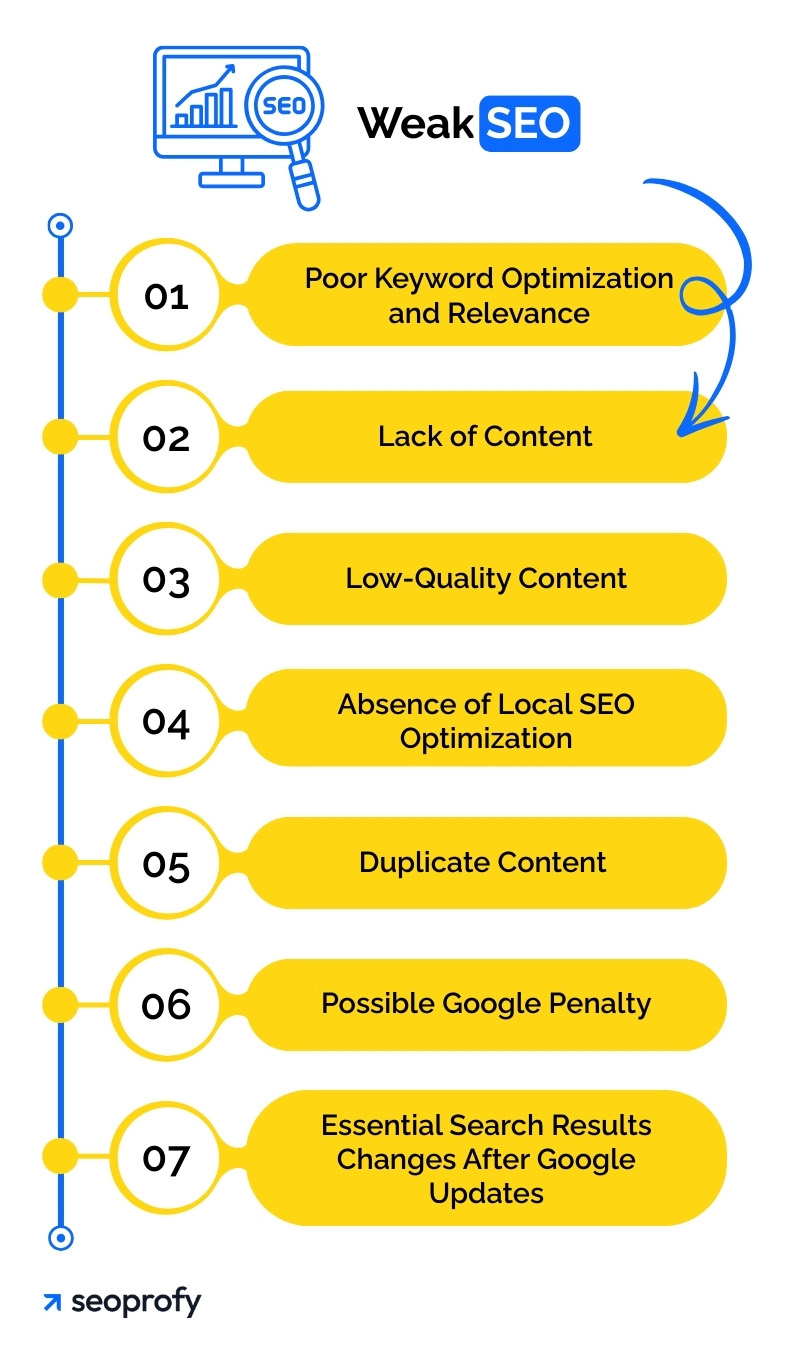 Weak SEO