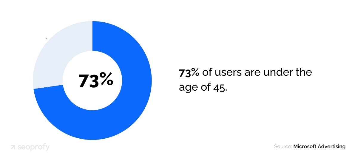 Average Age of Bing Users
