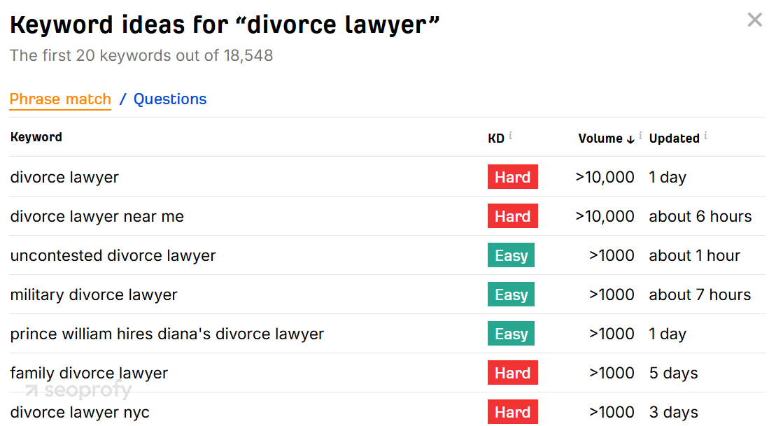 Keyword ideas for “divorce lawyer”