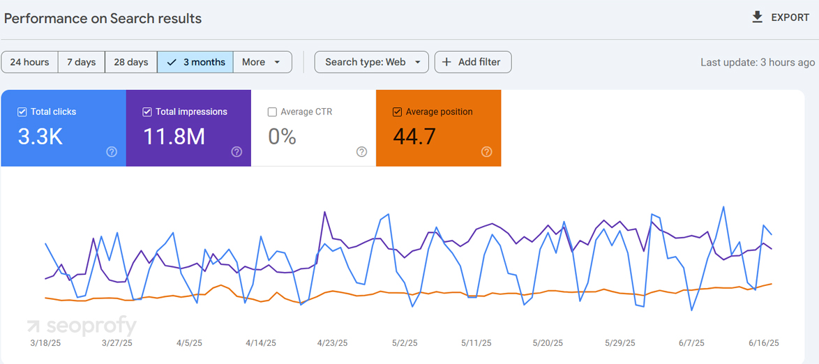Content Audit: Identifying High-Impact vs. Underperforming Pages