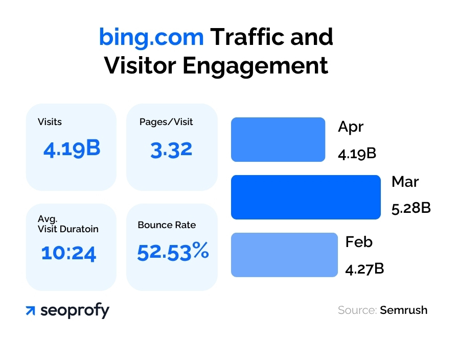 People Worldwide Visited Bing