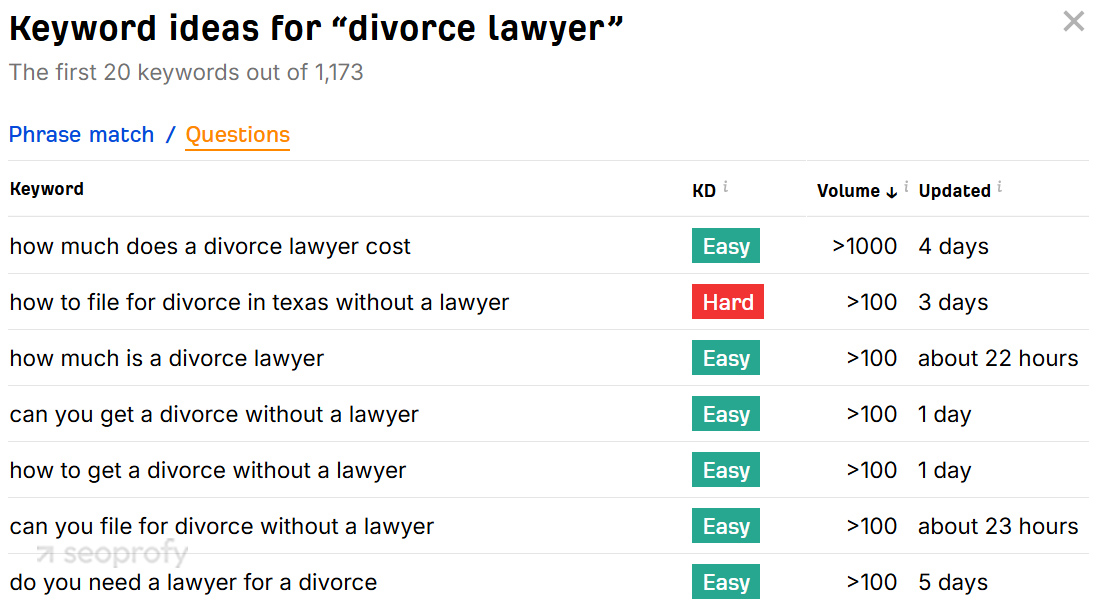 Questions Tab Can Help You Find Further Keywords
