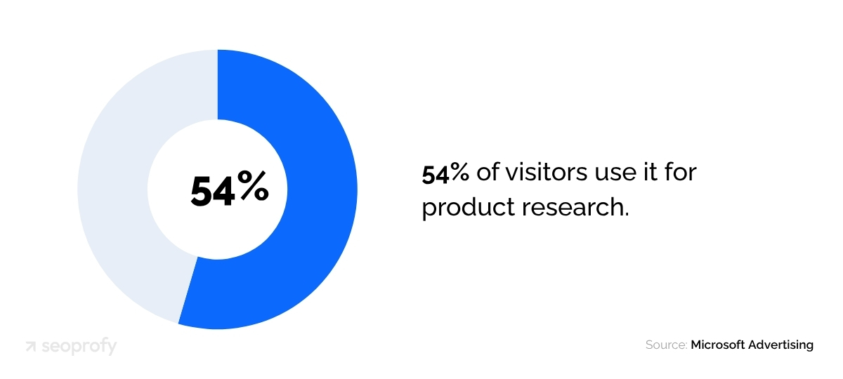 Bing Visitors Use it for Product Research