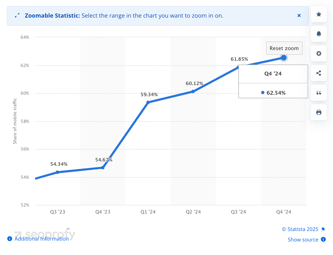 Mobile Usability Statistic