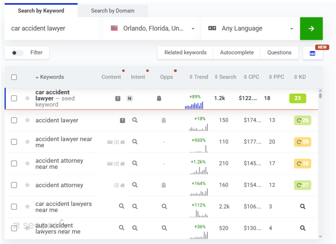Find Relevant Personal Injury SEO Keywords