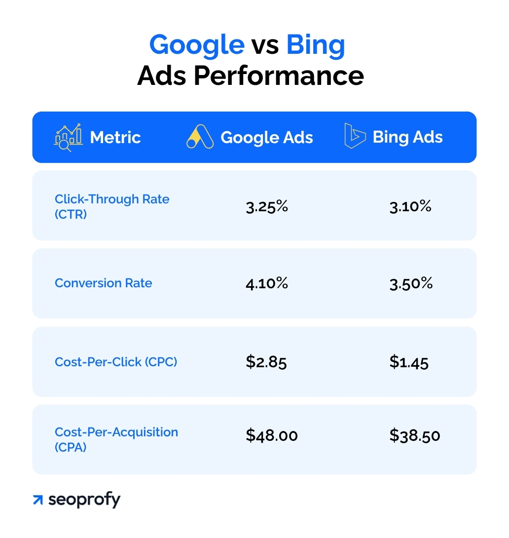 The average Click-Through Rate
