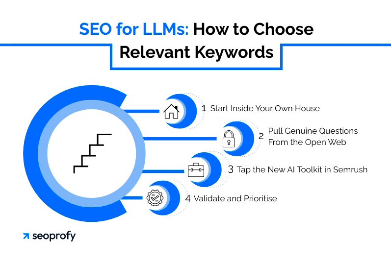SEO for LLMs: How to Choose Relevant Keywords