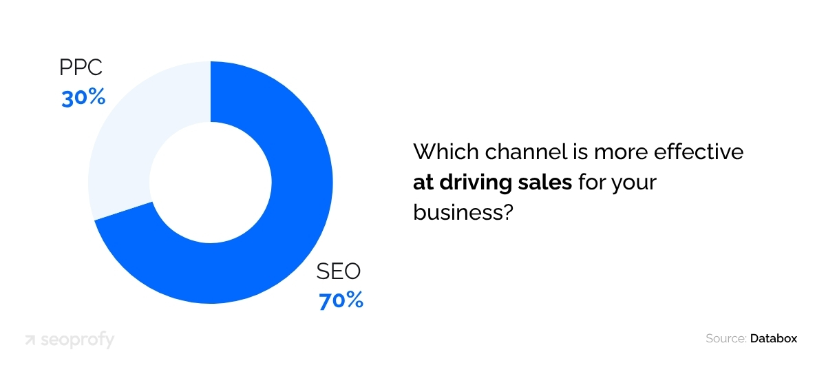 Define SEO Goals and KPIs