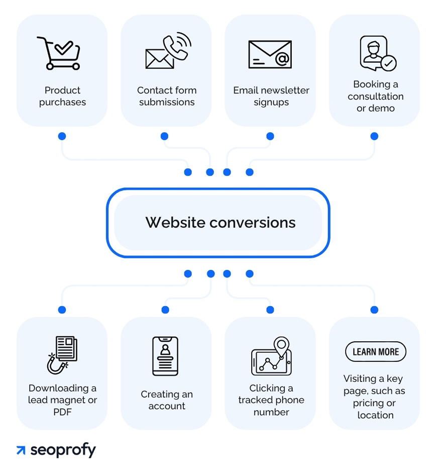 Website Conversions Through SEO