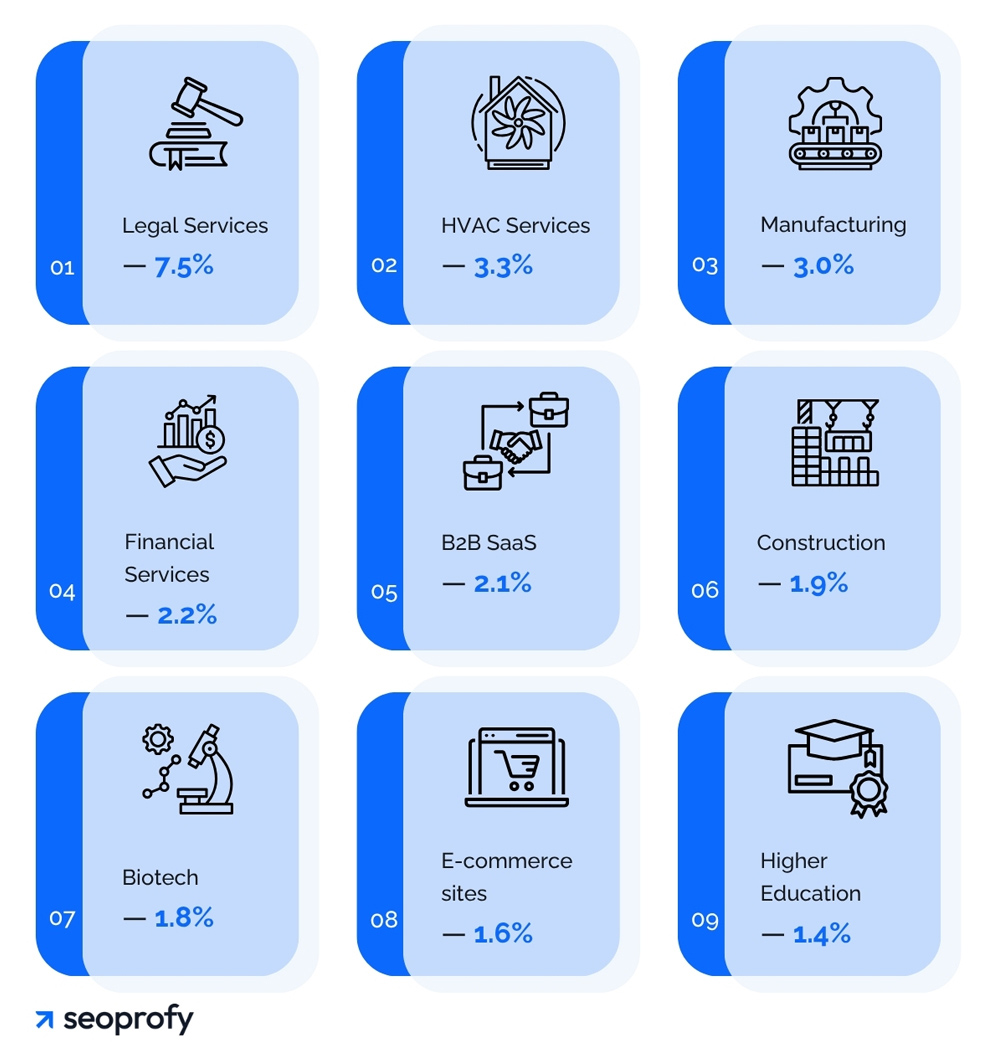 Average SEO Conversion Rates by Industry