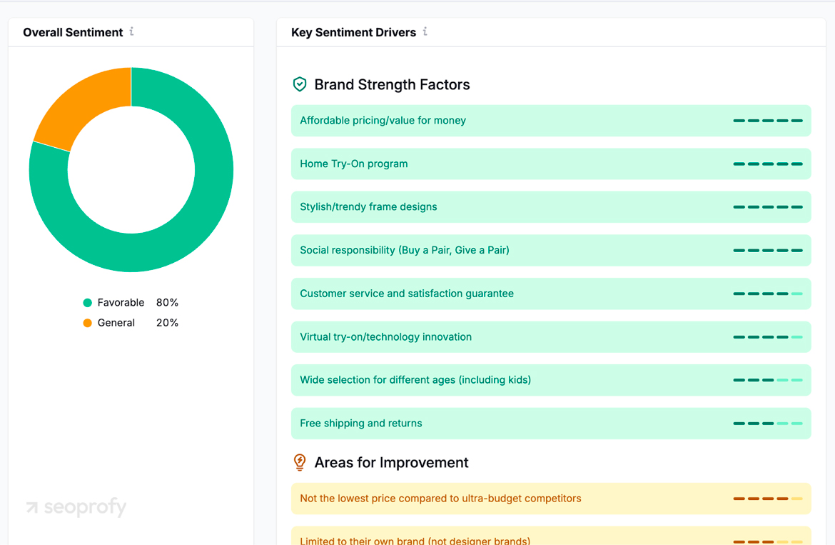 Semrush AI Toolkit has an AI Monitor
