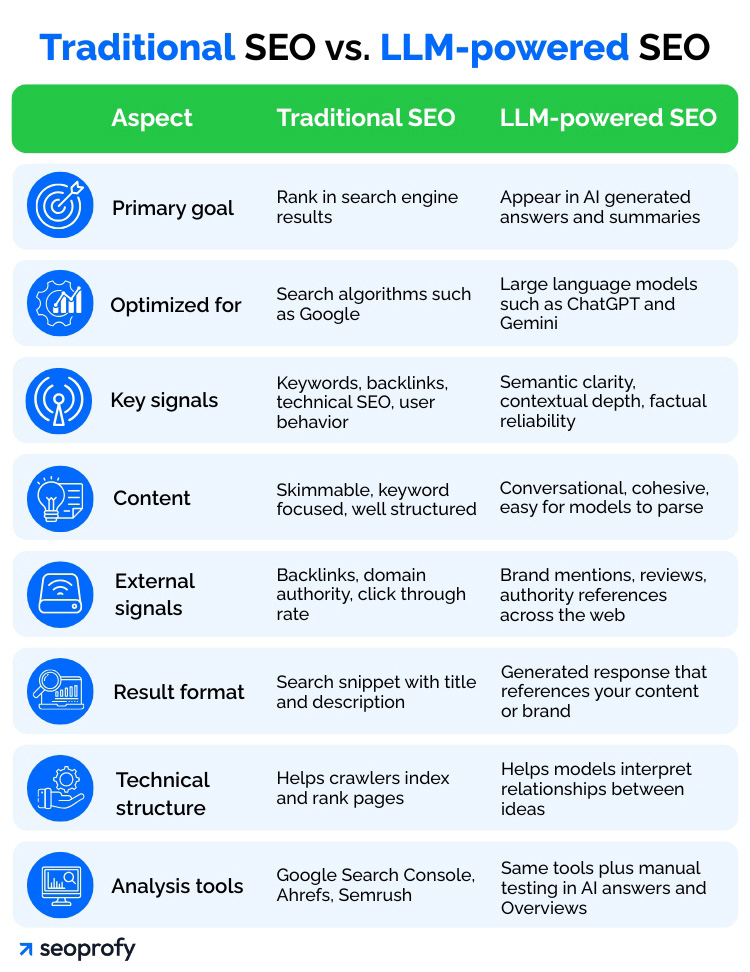 Traditional SEO vs LLM-powered SEO