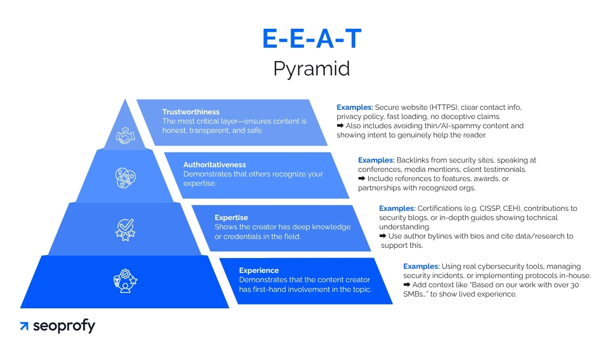 E-E-A-T Pyramid