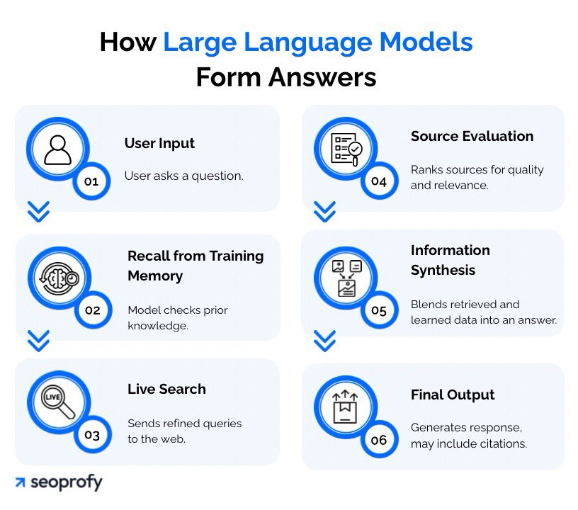 How Large Language Models Form Answers