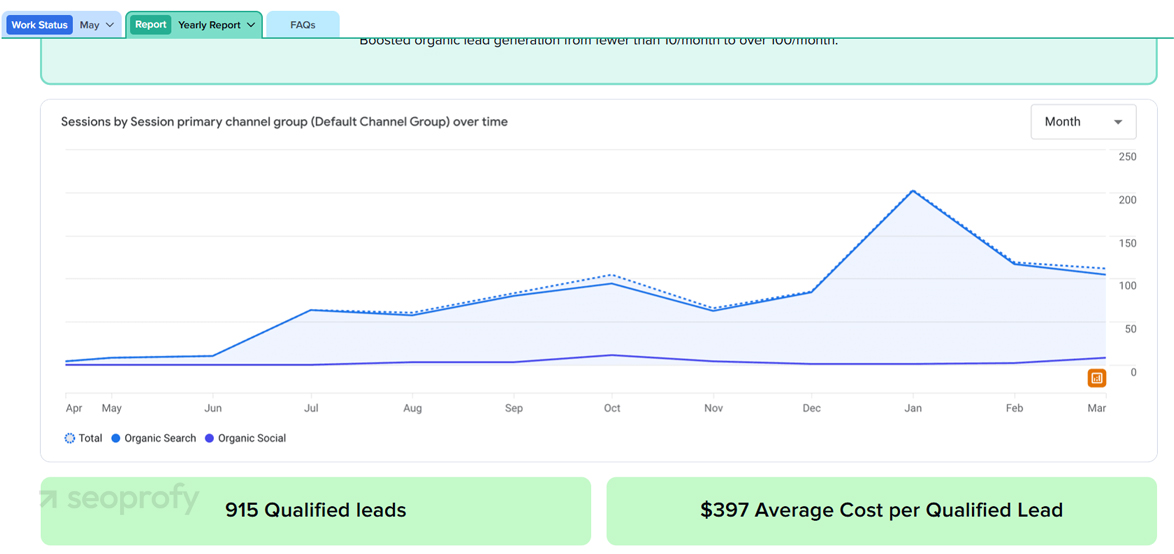 Report that Shows You How Many Leads Came In