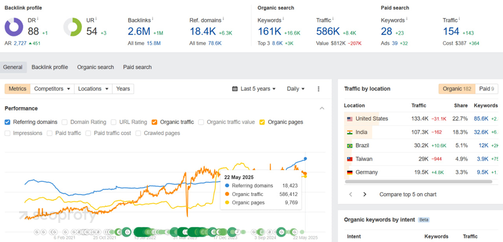 How SEO Grew a Cyber Security Firm’s Traffic
