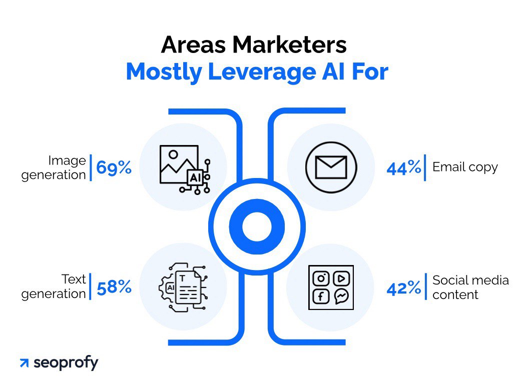 Areas Marketers Mostly Leverage AI For