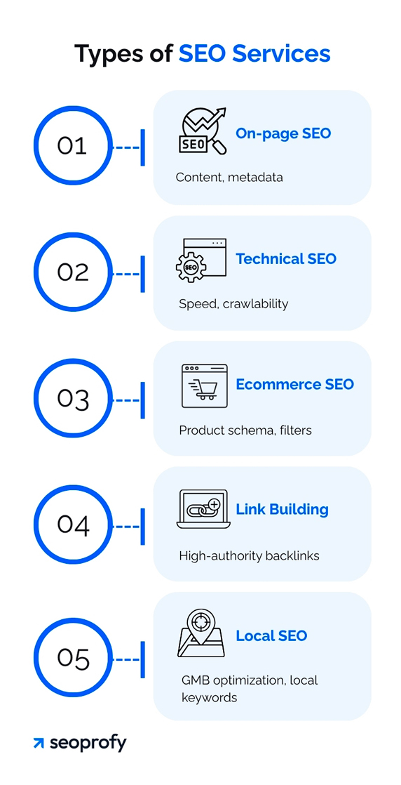 Types of SEO Services