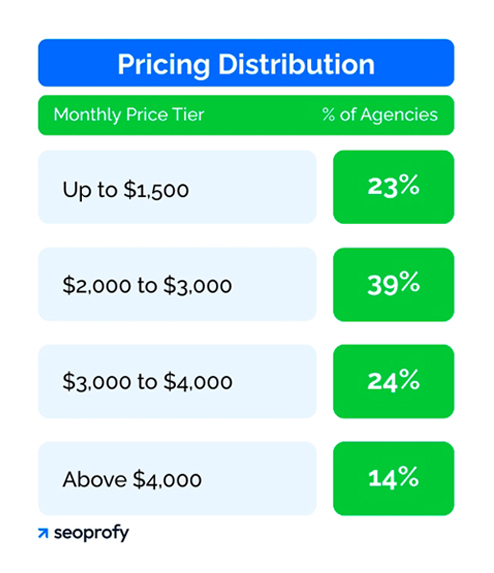 Average Ecommerce SEO Monthly Pricing