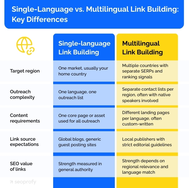 Why Multilingual Link Building Matters