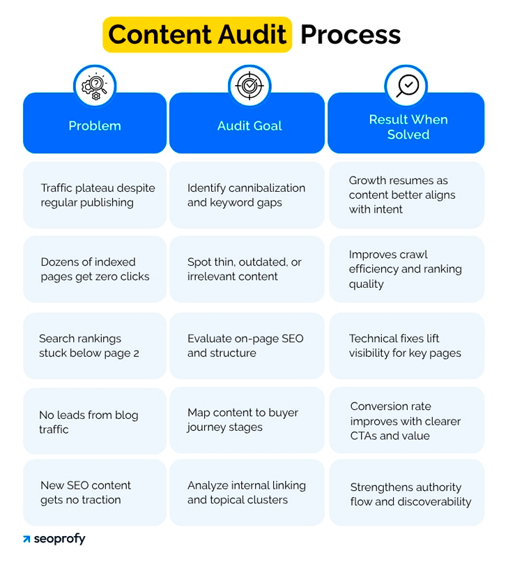 Content Audit Process
