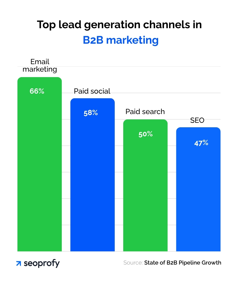 The most Commonly Used Lead Generation Channels in B2B Marketing
