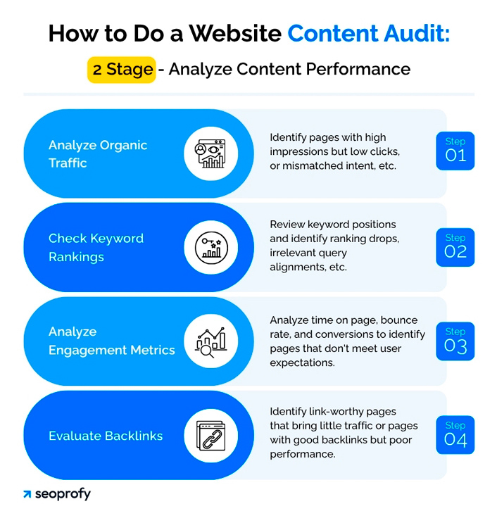 How to Do a Website Content Audit: 2 Stage - Analyze Content Performance