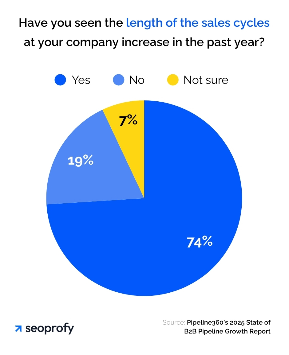 74% of marketers say sales cycles are getting longer