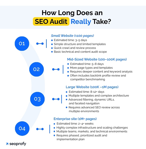 How Long Does an SEO Audit Take