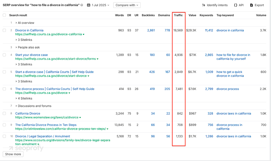 High-priority Keywords