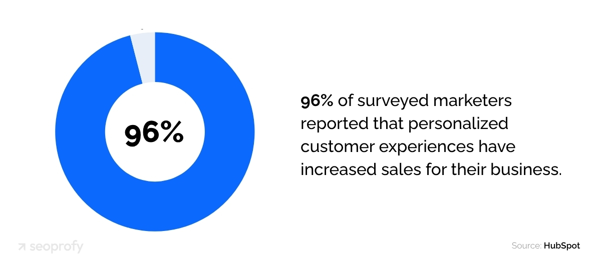 96% of marketers reported that personalized customer experiences have increased sales