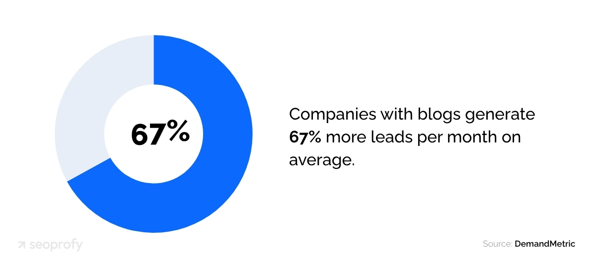 Companies with blogs generate 67% more leads per month on average