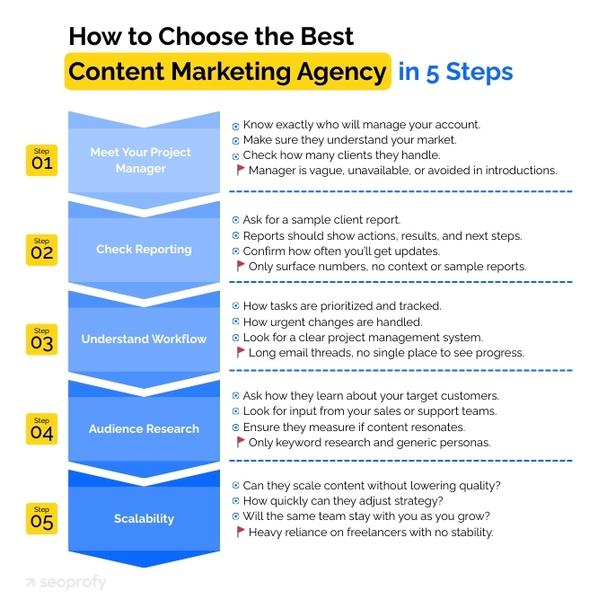 How to Choose the Best Content Marketing Agency