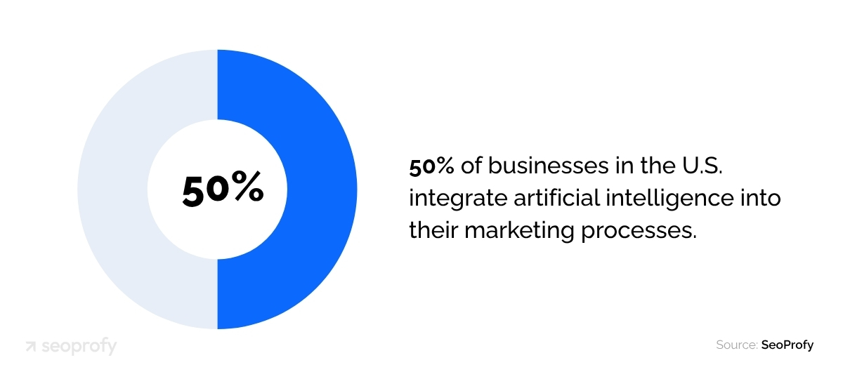50% of businesses in the U.S. integrate artificial intelligence into their marketing processes